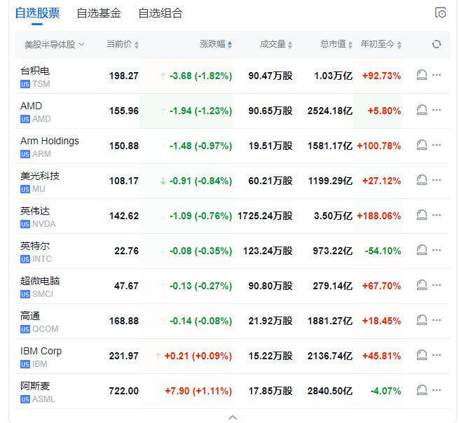 【 #美股 盘初：中概股涨跌不一，老虎证券跌约8%， #拼多多 涨约2%】 #道指 跌0.3%， #标普 500指数跌0.4%，纳指跌0.45%