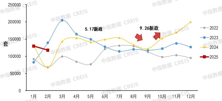 【中指研究院：一线及核心二线城市楼市修复较快】中指研究院发文称，从复苏路径来看，一线及核心二线城市市场修复较快