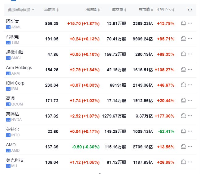 【 #美股 盘初：中概股普跌，小鹏汽车跌约5%】 #道指 跌0.1%， #标普 500指数涨0.3%，纳指涨0.46%