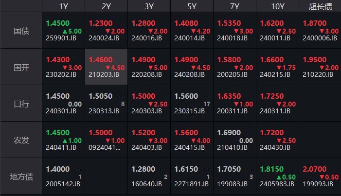 中国长债收益率短线走低，30年期国债活跃券收益率下行3.25BP至1.8675%，10年期国债收益率下行2.5BP至1.6200%