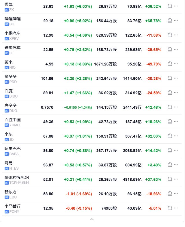 【中概指数涨超1%，极氪、B站、小鹏至少涨超4%】纳斯达克金龙中国指数 #涨幅 扩大至1.5%，刷新日高