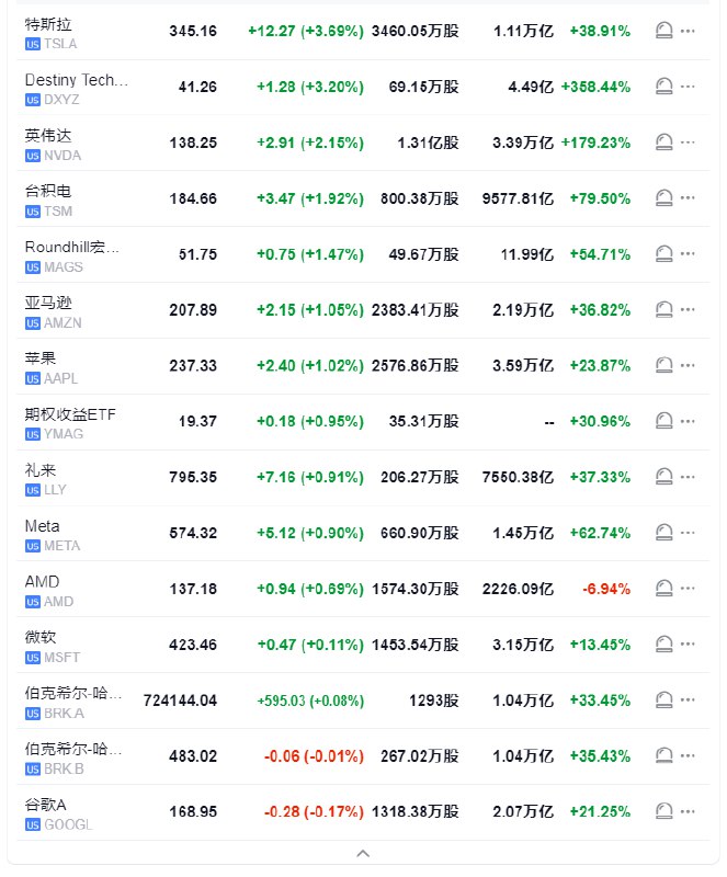 【 #美股 “七姐妹”｜ #苹果 创历史新高， #特斯拉 收涨约3.7%，11月累涨超38%， #英伟达 1-11月涨超179%】周五（11月29日），“Magnificent 7”中，特斯拉收涨3.69%，11月份累涨38.15%，创2023年1月份以来最佳单月表现——当时累计反弹40.62%；英伟达涨2.15%，11月份累涨4.14%，年内迄今累涨179.23%； #亚马逊 涨1.05%，11月份累涨11.53%——延续此前两个月先后涨4.39%和0.04%的表现；苹果涨1.02%，刷新收盘历史最高位至237.33美元，收盘市值3.59万亿美元，11月累涨5.18%；Meta Platforms涨0.9%，11月累计反弹1.19%；微软涨0.11%，11月累涨4.14%； #谷歌 A则收跌0.17%，11月累跌1.26%