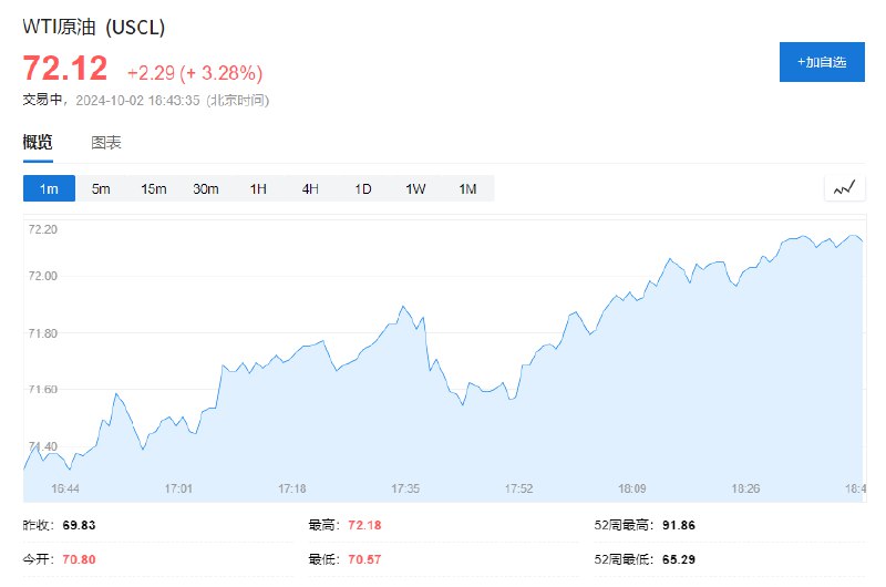 【国际 #原油 价格持续走高】WTI原油、布伦特原油日内均涨超3%，现分别报72.15美元/桶，75.81美元/桶