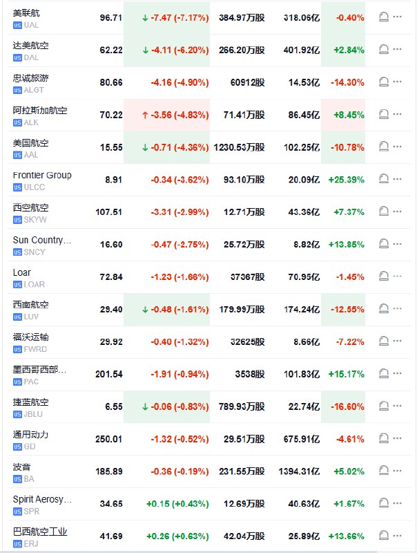 #标普 500航空指数下跌5%，创最近六个月最差盘中表现