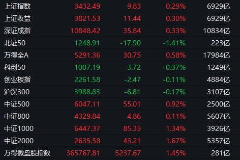 【 #A股 收盘： #沪指 窄幅震荡涨0.29%，大消费板块集体爆发】1，整体走势：A股市场全天窄幅震荡，三大指数涨跌互现