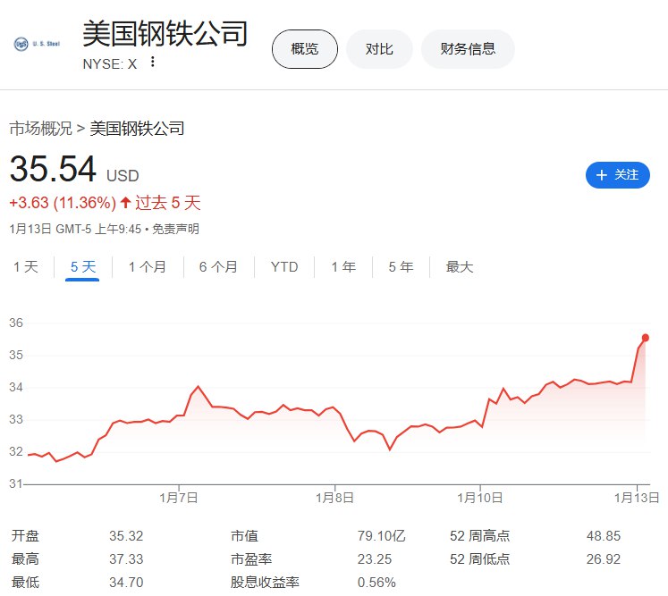 #美国 钢铁公司（X）上涨9%，股价创一个月新高