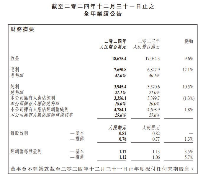 药明生物全年营收186.8亿元人民币，市场预估180.6亿元人民币；全年净利润33.6亿元人民币，市场预估33.1亿元人民币；全年调整后净利润47.8亿元人民币，市场预估38.6亿元人民币；全年毛利率41％，市场预估40.4％