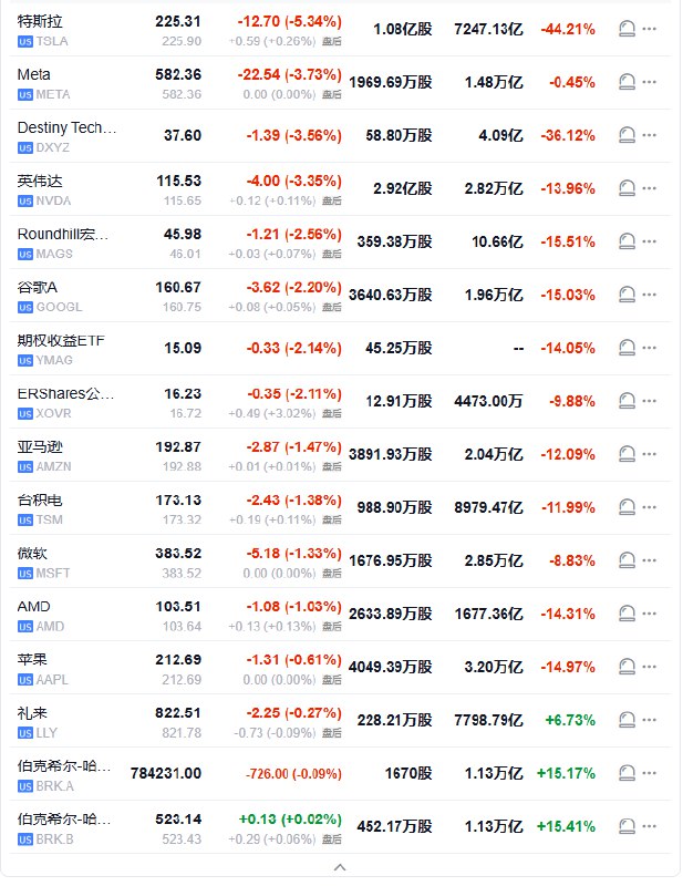 【 #美股 “七姐妹”｜ #英伟达 收跌超3.3%， #特斯拉 跌超5.3%，Meta跌超3.7%】周二（3月18日）， #美国 科技股七巨头（Magnificent 7）指数跌约2.1%，“ #特朗普 关税输家”指数跌约1.3%