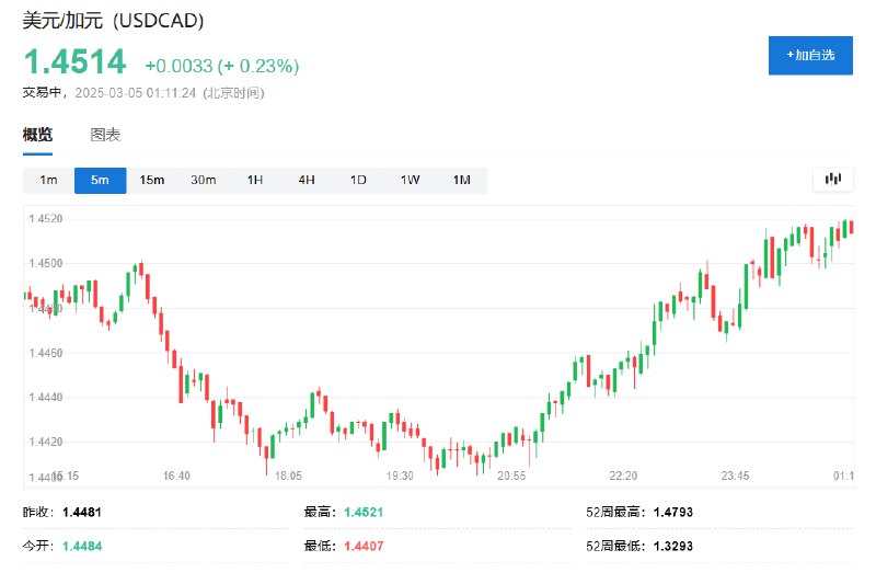 美元兑加元维持超过0.2%的 #涨幅 ，持稳于1.45上方
