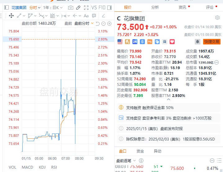 【花旗集团四季度营收195.8亿美元，将回购200亿美元股票】花旗集团四季度营收195.8亿美元，四季度每股收益1.34美元