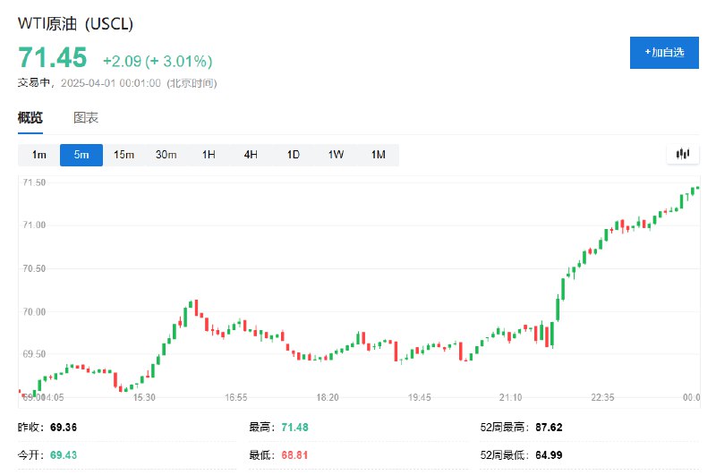 WTI #原油 日内 #涨幅 达3.0%，报71.45美元/桶