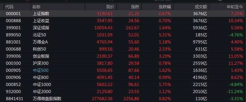 #上证 指数早盘收报3190.63点，涨0.67%