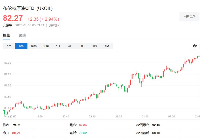 布伦特 #原油 日内 #涨幅 达3.0%，报82.32美元/桶