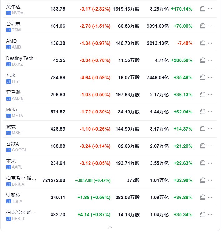 【 #美股 开盘：纳指跌0.4%，半导体指数跌0.7%，中概指数涨超2.4%】 #标普 500指数低开7.52点， #跌幅 0.12%，报6014.11点；道琼斯工业平均指数低开22.56点，跌幅0.05%，报44837.75点；纳斯达克综合指数低开42.59点，跌幅0.22%，报19132.99点