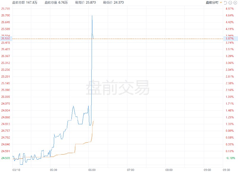 小鹏汽车 #美股 盘前涨超4.5%