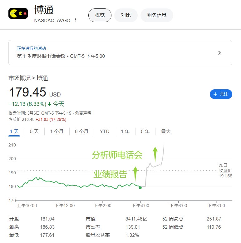 【博通在电话会上谈及AI芯片，股价盘后涨超17%】博通CEO表示，公司加大对人工智能（AI）芯片技术的投资
