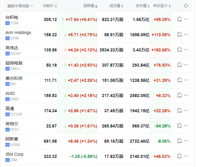 【 #美股 高开：半导体股普涨，台积电涨约9%，中概股普跌】纳指涨0.9%， #道指 涨0.2%， #标普 500指数涨0.6%