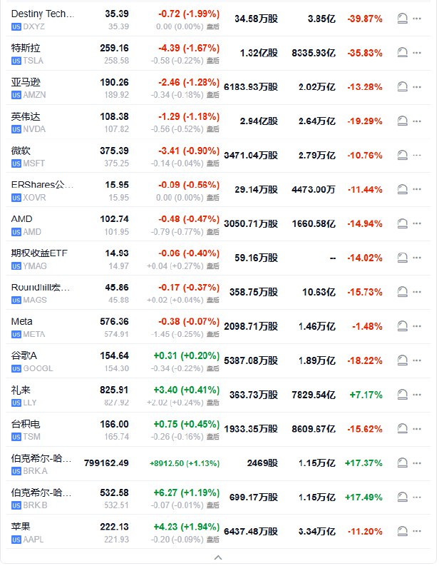 【 #美股 “七姐妹”｜一季度 #特斯拉 跌约36%， #英伟达 跌超19%， #苹果 跌超11%】周一（3月31日）， #美国 科技股七巨头（Magnificent 7）指数跳空低开后震荡上行，最终收跌0.19%，报144.21点，3月份累计下跌9.74%，一季度累计下跌14.83%