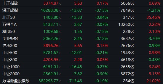 【 #A股 收盘：创业板指高开低走跌0.12%，航运、光伏概念股集体大涨】1，整体走势：A股市场全天高开回落，三大指数涨跌不一