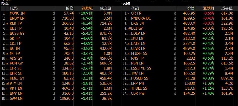 【 #欧洲 奢侈品概念股创2012年以来最大单周 #涨幅 】周五（9月27日），STOXX 600指数的个人与家庭用品指数收涨1.77%，连涨五个交易日，本周累计飙升9.38%