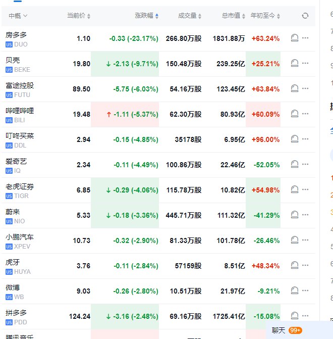 【 #美股 高开：半导体股普涨，台积电涨约9%，中概股普跌】纳指涨0.9%， #道指 涨0.2%， #标普 500指数涨0.6%