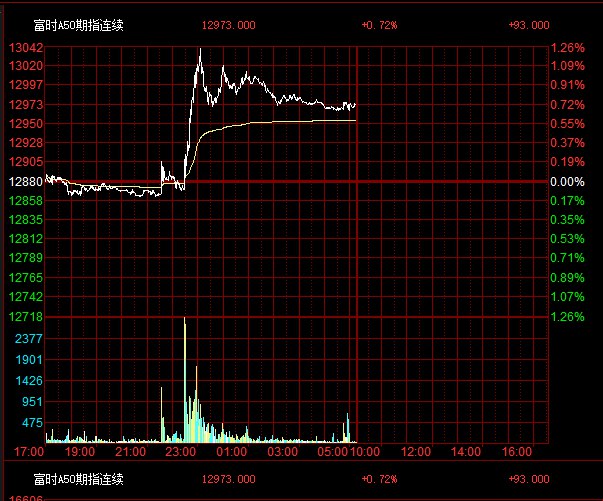 富时A50期指连续夜盘收涨0.72%，报12973.000点