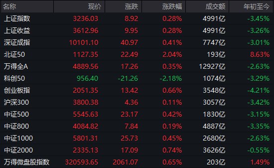 【 #A股 收盘：创业板指冲高回落涨0.66%，寒武纪放量大跌超14%】1，整体走势：市场全天冲高回落，三大指数集体收涨