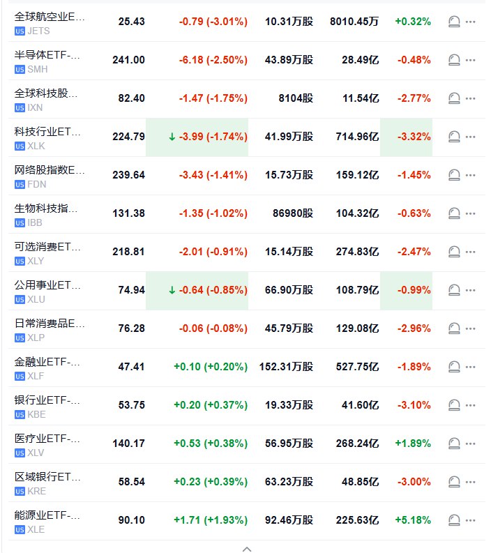 【行业ETF #美股 盘初多数下跌，半导体ETF跌2.5%】全球航空业ETF跌3.01%，半导体ETF跌2.5%，全球科技股指数ETF与科技行业ETF跌超1.4%，网络股指数ETF和生物科技指数ETF也跌超1%，区域银行ETF、银行业ETF、医疗业ETF则涨将近0.4%，能源业ETF涨超1.7%
