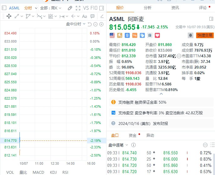 【 #美股 低开：中概股普涨，老虎证券涨约10%，半导体股多数下跌】 #道指 跌0.3%， #标普 500指数跌0.26%，纳指跌0.2%