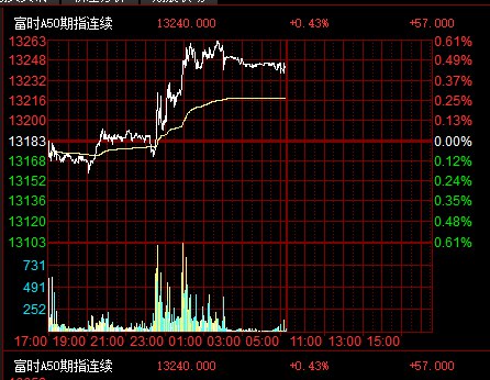 富时A50期指连续夜盘收涨0.43%，报13240.000点