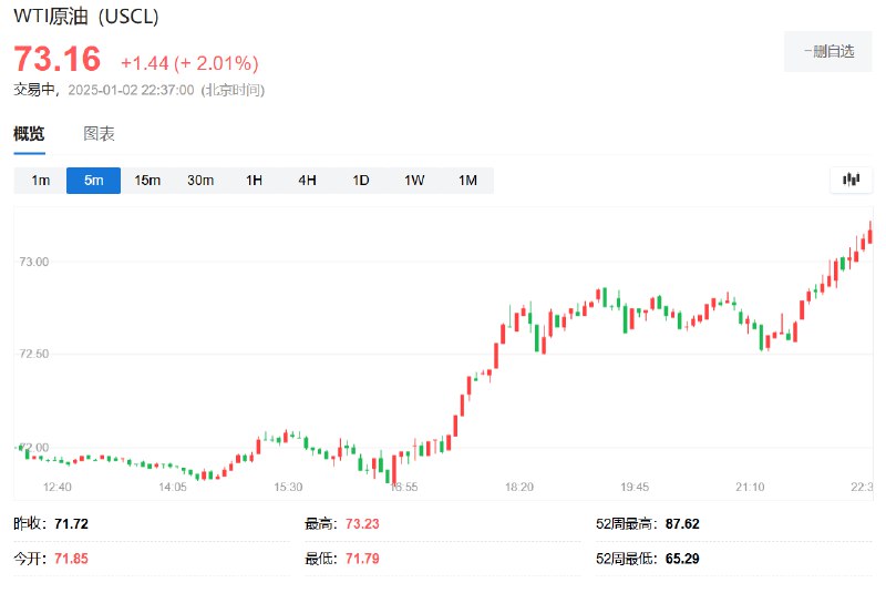 WTI #原油 日内 #涨幅 达2.0%，报73.16美元/桶