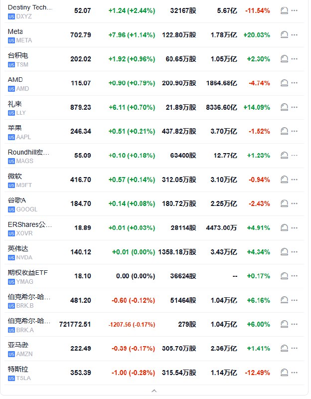 【 #美股 开盘：中概指数涨超2.8%，成分股联合健康拖累 #道指 下跌250点】纳斯达克金龙中国指数上涨2.84%，中概股 #阿里 巴巴涨4.2%、玉柴国际涨20.7%，中概ETF YINN涨4.9%