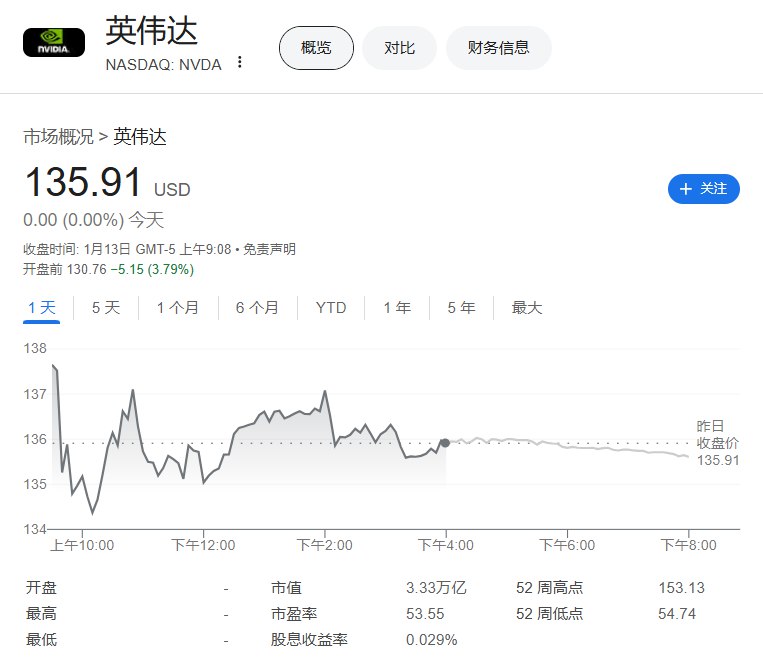 #英伟达 （NVDA）股价盘前下跌3.8%，此前该公司的主要客户因人工智能芯片架故障而面临延期
