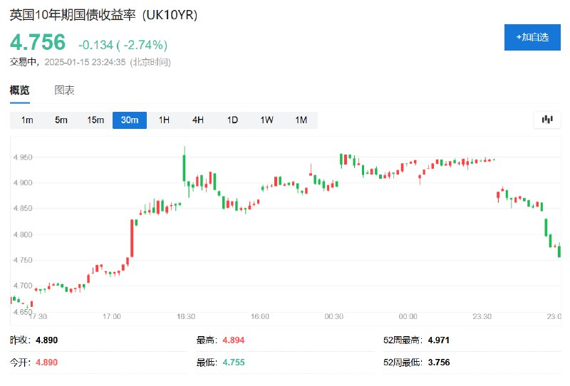 #英国 10年期国债收益率跌19个基点，创2023年3月份以来最大盘中 #跌幅 ，报4.7%