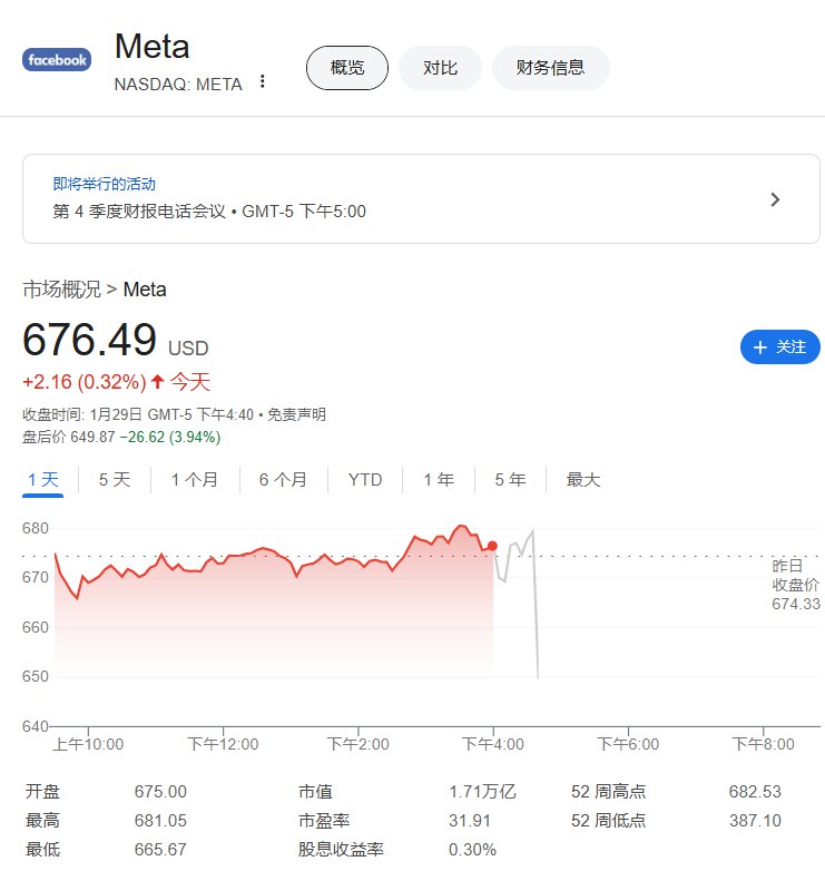 扎克伯格旗下“元宇宙公司”Meta Platforms四季度营收483.9亿美元，分析师预期469.8亿美元