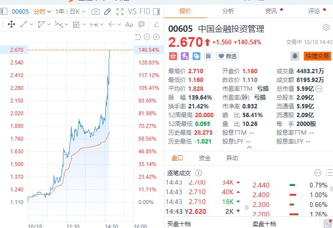 港股中国金融投资管理涨逾140%