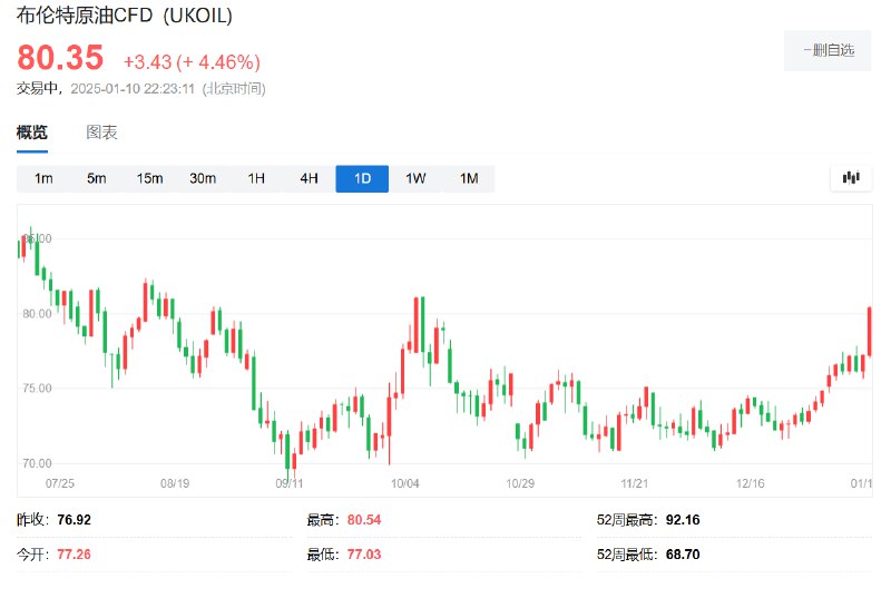 【布油自去年10月以来首次达到80美元，国际油价涨超4%】布伦特 #原油 日内 #涨幅 达4.5%，报80.43美元/桶