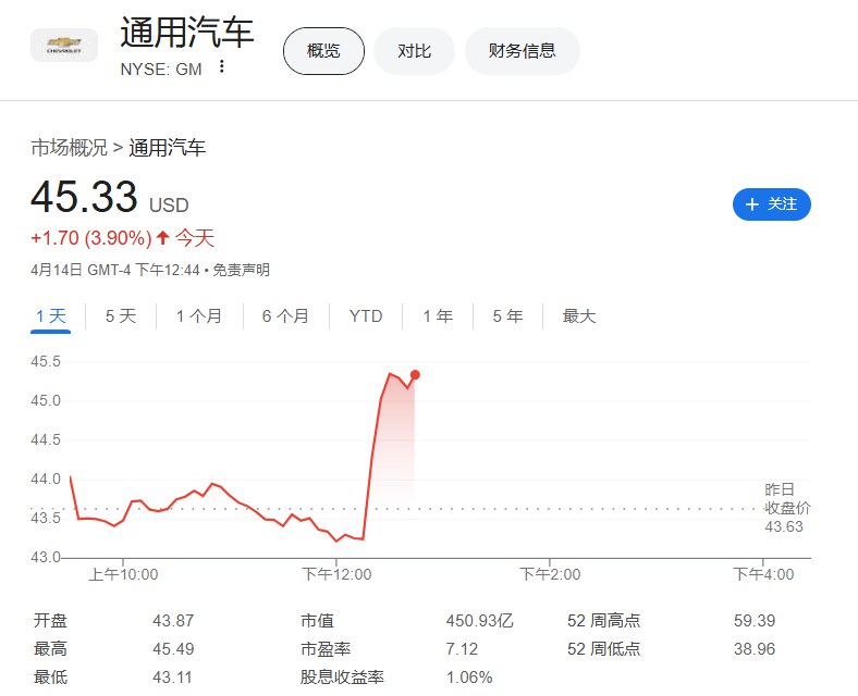 【通用汽车和福特股价 #涨幅 扩大， #特朗普 考虑对进口汽车和零部件设置25%关税豁免条款】通用汽车（GM）涨3.9%，福特汽车（F）涨3.64%， #特斯拉 （TSLA）仍然跌1.46%