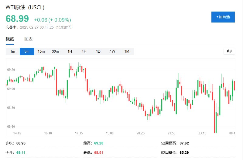 WTI #原油  #期货 涨0.09%，暂报68.99美元/桶