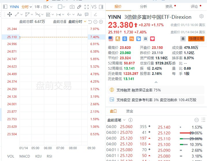 【 #美股 盘前：3倍做多富时中国ETF-Direxion涨超7%，小鹏汽车涨约10%，科技股普涨】美股盘前：中概股普涨