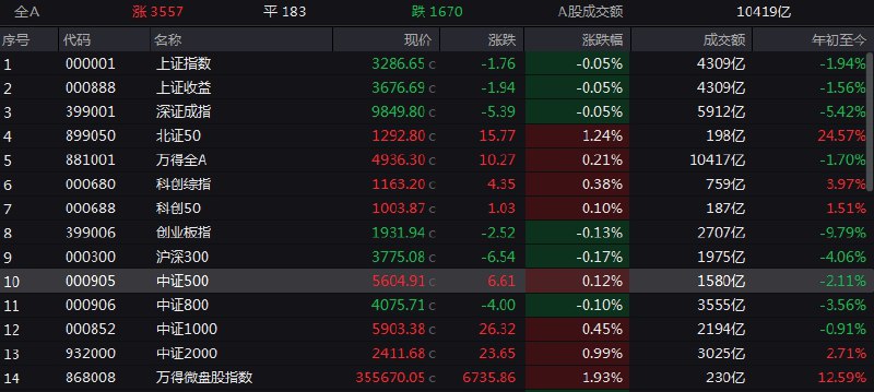【 #A股 三大指数小幅下跌，PEEK材料概念持续爆发】1，整体走势：市场全天窄幅震荡，三大指数小幅下跌，黄白二线分化明显