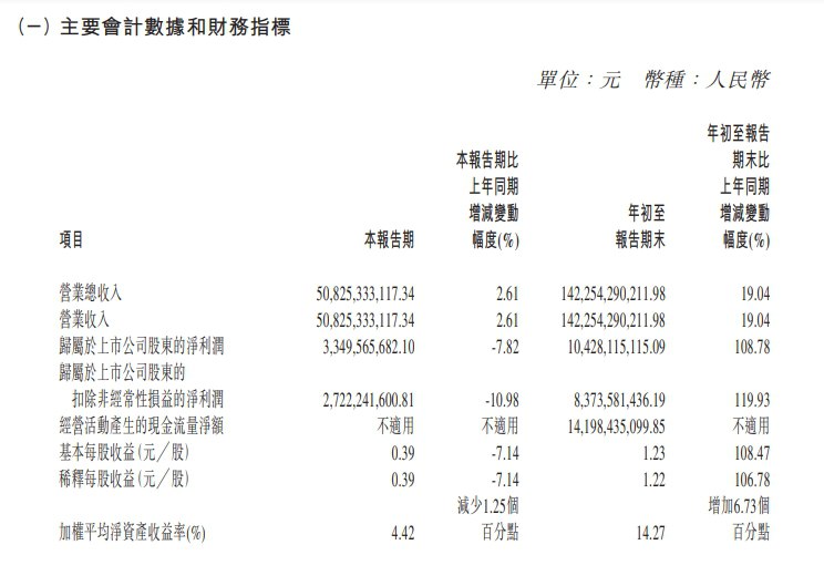 长城汽车：第三季度营收508.3亿元人民币，同比增长2.61%；净利润33.5亿元人民币，同比下降7.82%