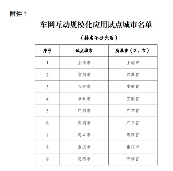 【9个城市、30个项目，四部门公布首批车网互动规模化应用试点名单】国家发改委等四部门：经专家评审，列入首批车网互动规模化应用试点范围的为上海市等9个城市以及“北京市基于新型储能的V2G车网互动协同调控试点项目”等30个项目