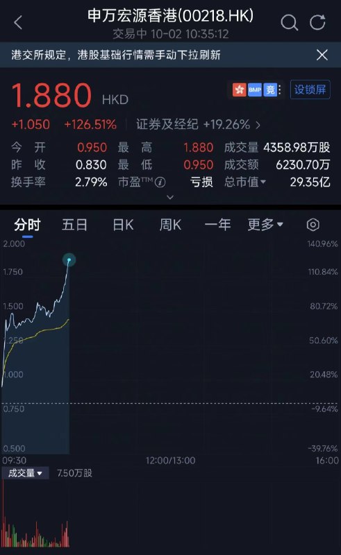 【申万宏源港股开盘一小时翻倍】港股中资券商股高开高走，申万宏源香港暴涨126%