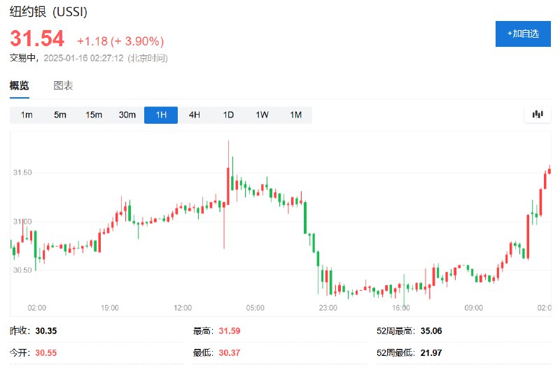 COMEX白银 #期货 日内 #涨幅 达4.0%，报31.58美元/盎司