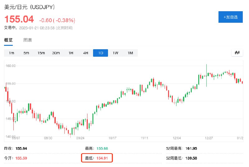 日元兑美元升破155.00，创下近一个月来最高水平