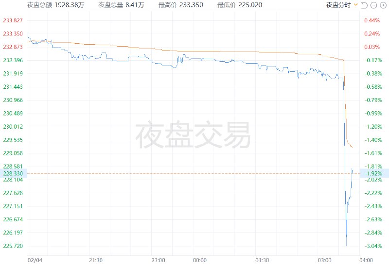 【 #美股 三大股指 #期货 短线走低， #苹果 夜盘急跌】纳指期货跌0.91%， #标普 500指数期货跌0.55%， #道指 期货跌0.19%