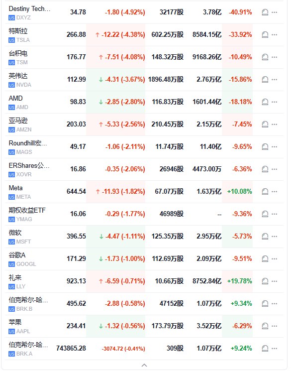 【 #美股 开盘：纳指跌1.8%，费城半导体指数跌4%，中概指数涨0.3%】 #标普 500指数低开56.76点， #跌幅 0.97%，报5785.87点；道琼斯工业平均指数低开158.10点，跌幅0.37%，报42848.49点；纳斯达克综合指数低开348.21点，跌幅1.88%，报18204.53点