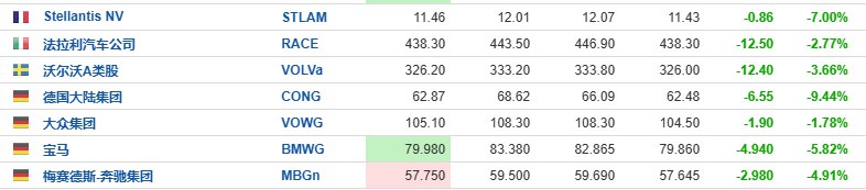 #欧洲 斯托克汽车指数日内跌逾4%