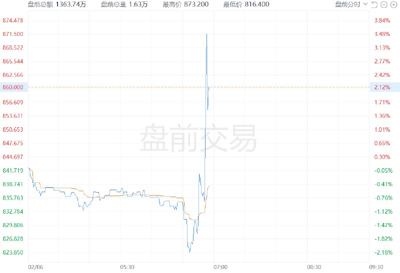 礼来第四季度营收135.3亿美元，同比增长45%，市场预期134.5亿美元